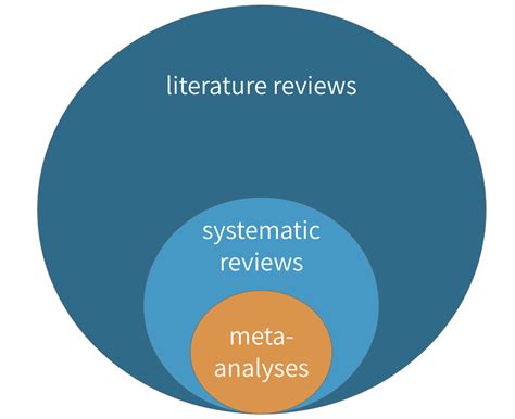 Das Konzept systematischer Reviews und<strong> Metaanalysen beinhaltet die systematische Literaturrecherche und -zusammenfassung sowie deren Qualitätsbeurteilung. . Systematic review and metaanalysis